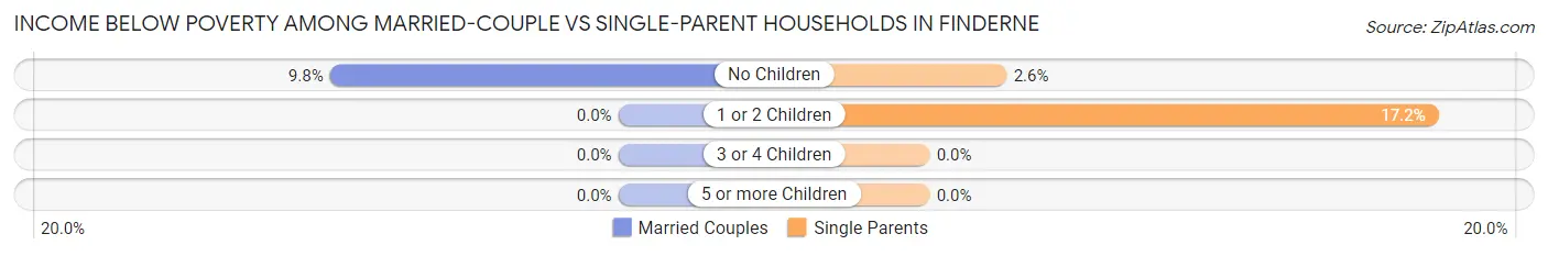 Income Below Poverty Among Married-Couple vs Single-Parent Households in Finderne