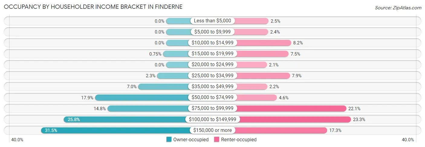 Occupancy by Householder Income Bracket in Finderne