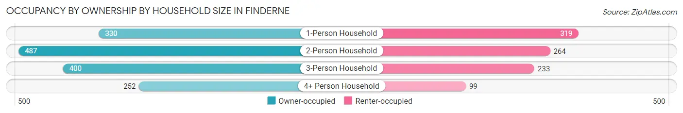 Occupancy by Ownership by Household Size in Finderne