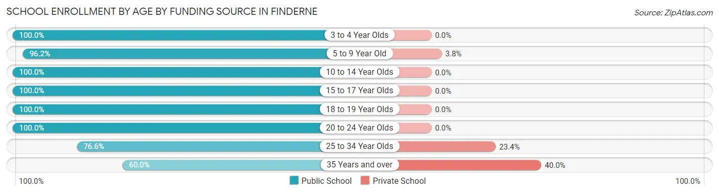 School Enrollment by Age by Funding Source in Finderne