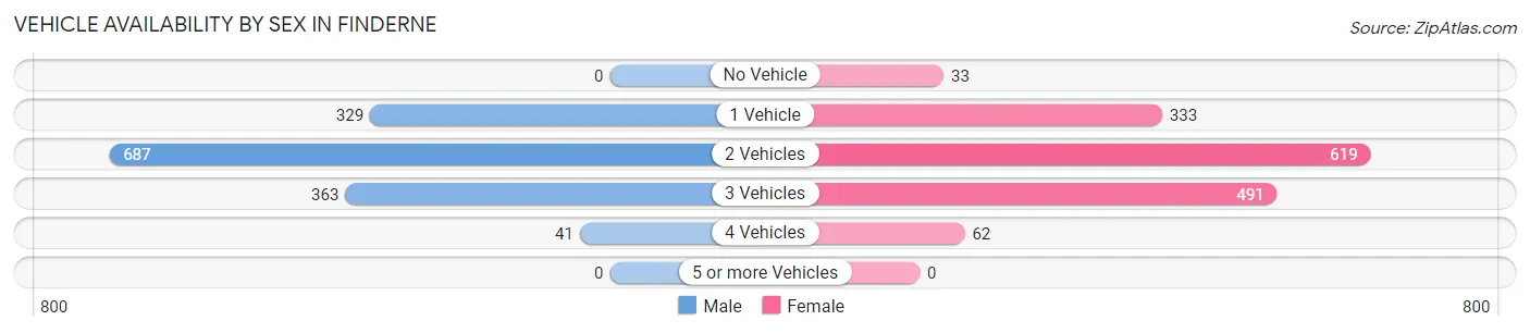Vehicle Availability by Sex in Finderne