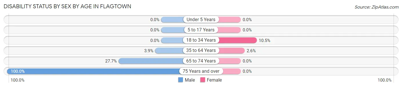 Disability Status by Sex by Age in Flagtown