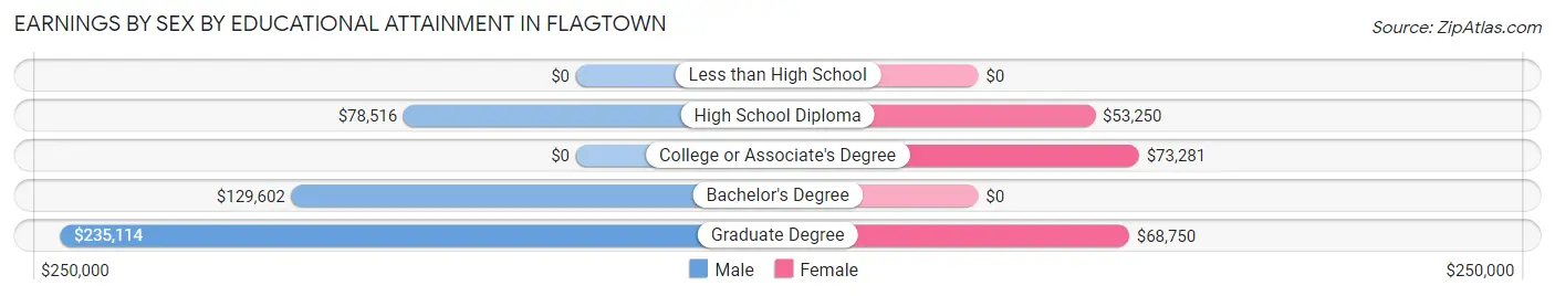 Earnings by Sex by Educational Attainment in Flagtown