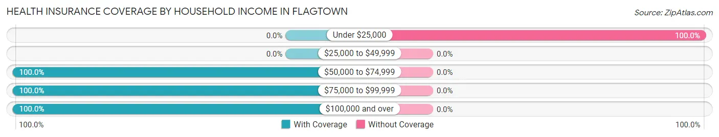 Health Insurance Coverage by Household Income in Flagtown