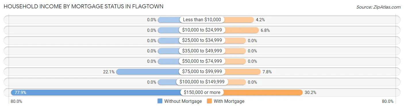 Household Income by Mortgage Status in Flagtown