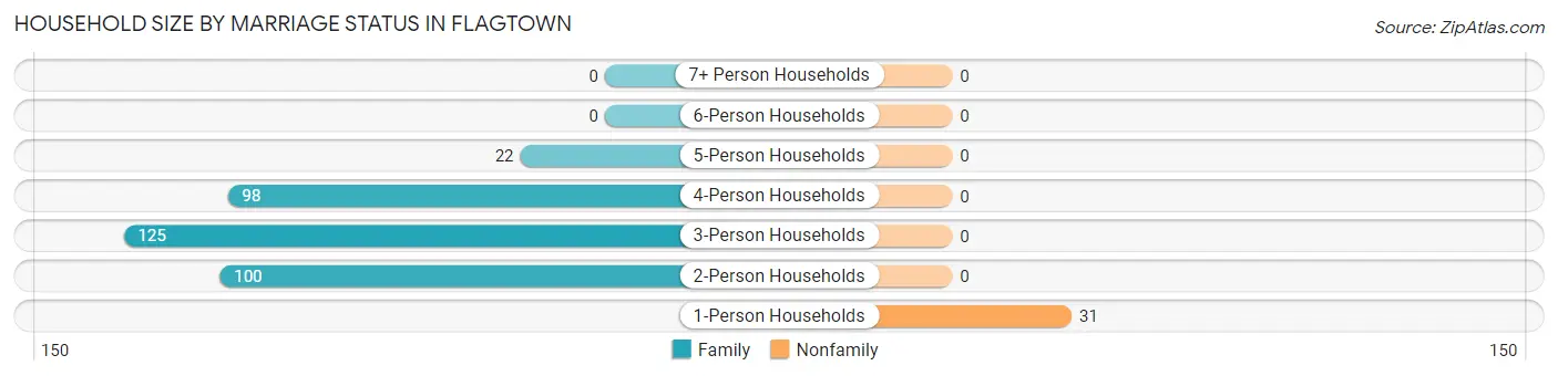Household Size by Marriage Status in Flagtown