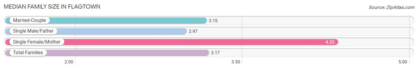 Median Family Size in Flagtown