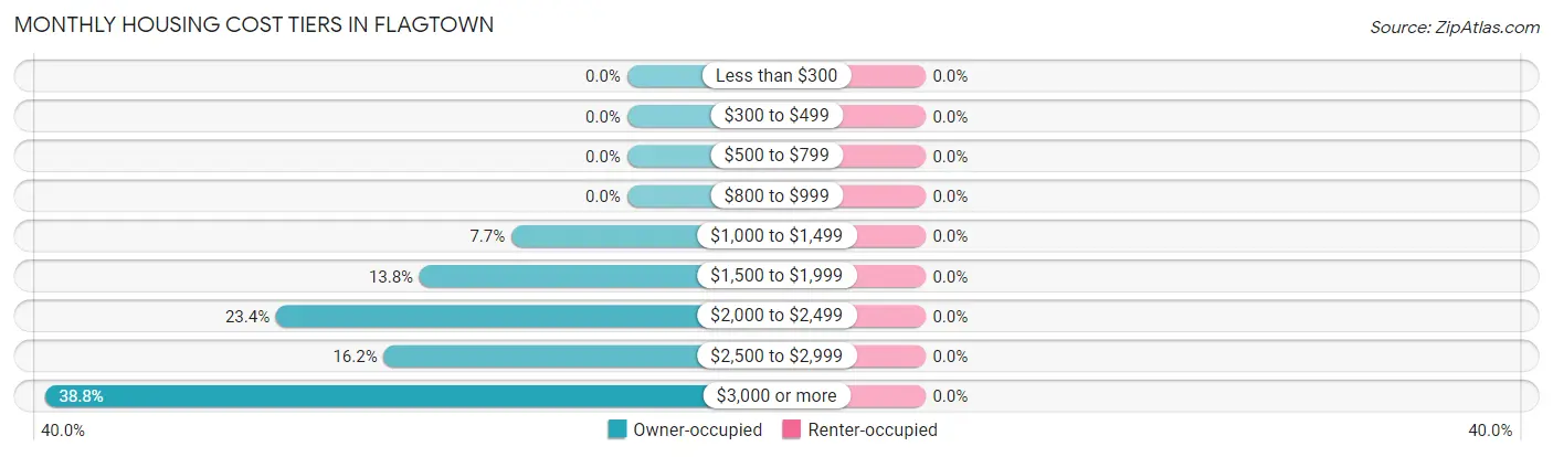 Monthly Housing Cost Tiers in Flagtown