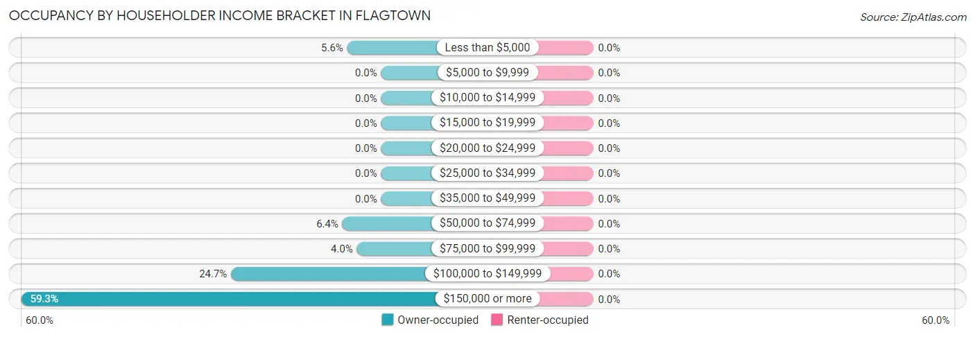 Occupancy by Householder Income Bracket in Flagtown