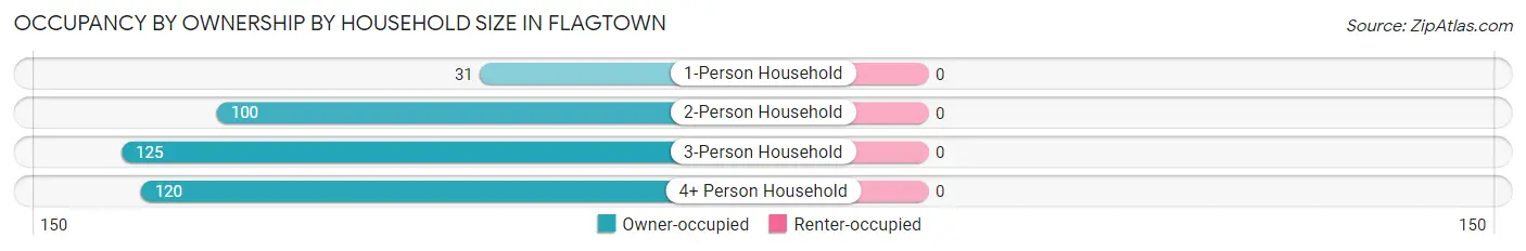 Occupancy by Ownership by Household Size in Flagtown
