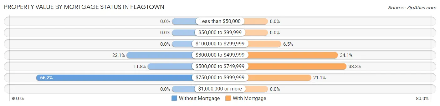 Property Value by Mortgage Status in Flagtown