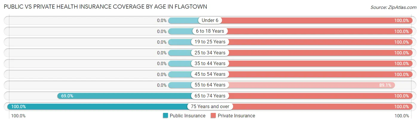 Public vs Private Health Insurance Coverage by Age in Flagtown