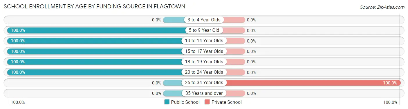 School Enrollment by Age by Funding Source in Flagtown
