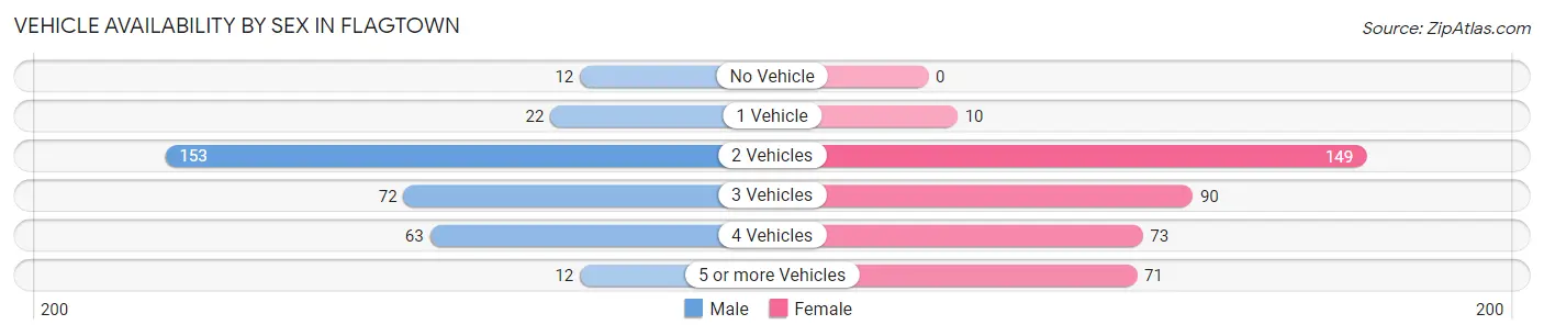 Vehicle Availability by Sex in Flagtown