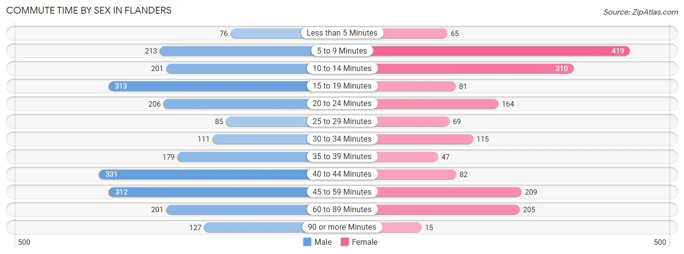 Commute Time by Sex in Flanders