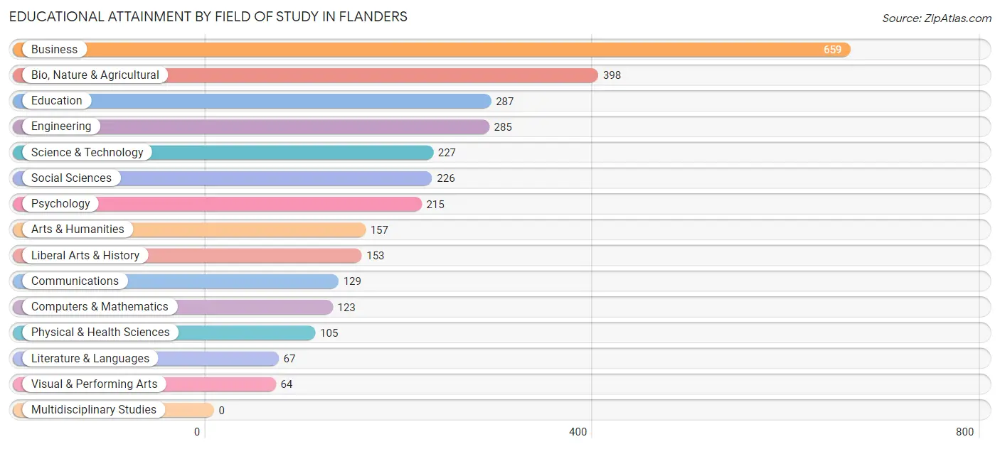 Educational Attainment by Field of Study in Flanders