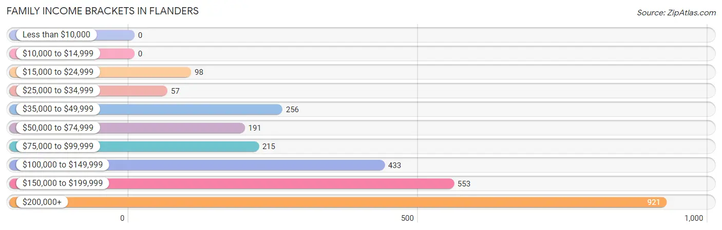 Family Income Brackets in Flanders