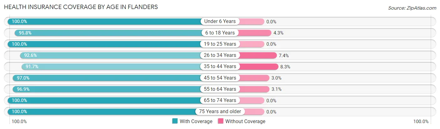 Health Insurance Coverage by Age in Flanders