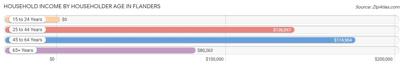 Household Income by Householder Age in Flanders