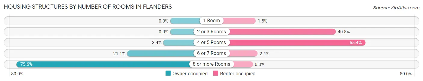 Housing Structures by Number of Rooms in Flanders