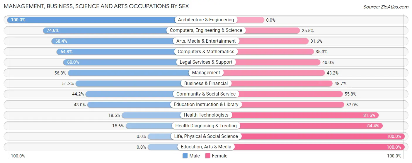 Management, Business, Science and Arts Occupations by Sex in Flanders