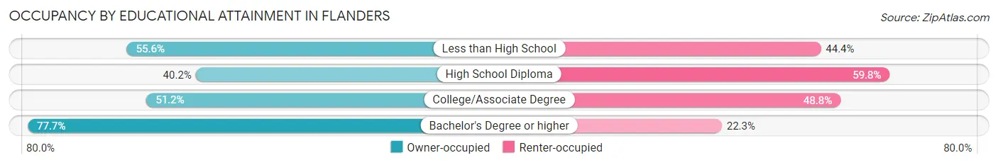 Occupancy by Educational Attainment in Flanders