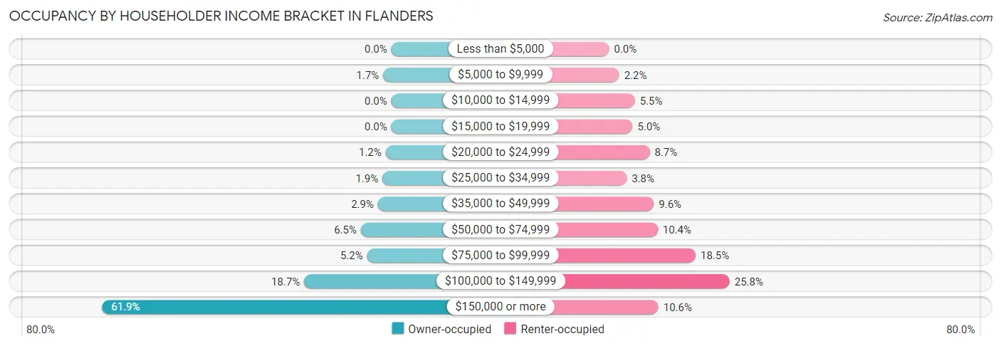Occupancy by Householder Income Bracket in Flanders