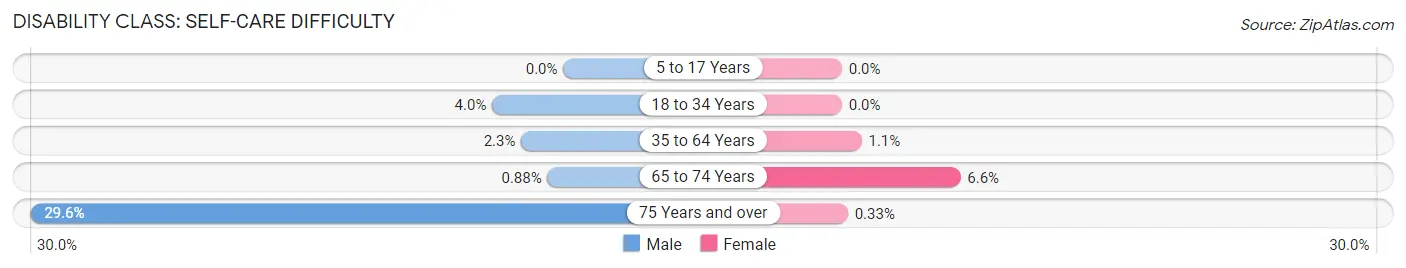 Disability in Flanders: <span>Self-Care Difficulty</span>