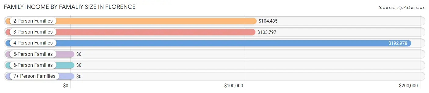 Family Income by Famaliy Size in Florence