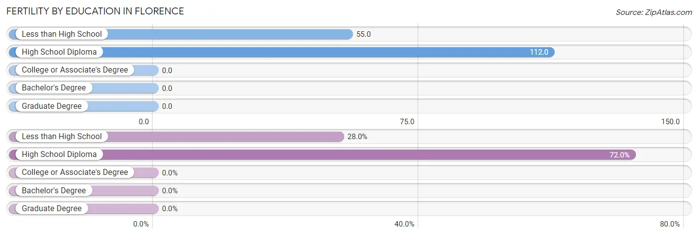 Female Fertility by Education Attainment in Florence