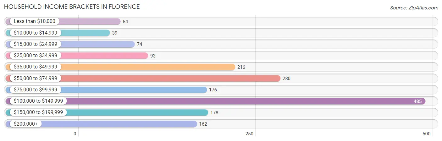 Household Income Brackets in Florence