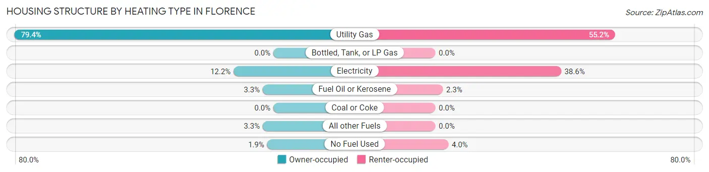 Housing Structure by Heating Type in Florence