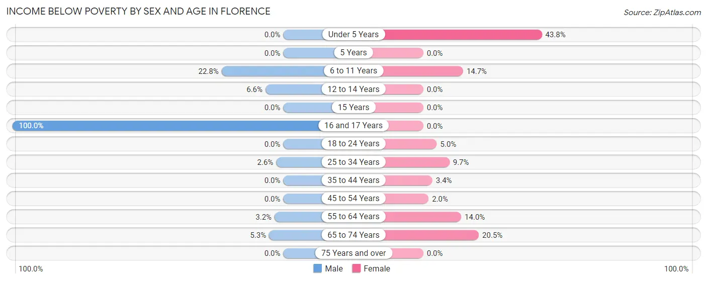 Income Below Poverty by Sex and Age in Florence