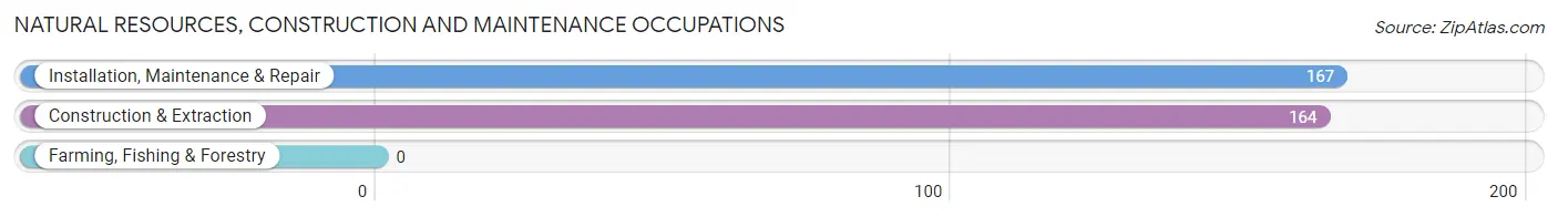 Natural Resources, Construction and Maintenance Occupations in Florence