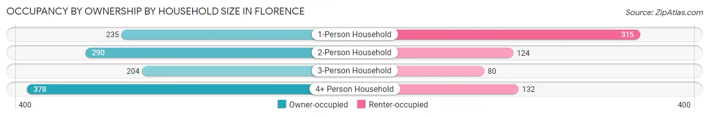 Occupancy by Ownership by Household Size in Florence