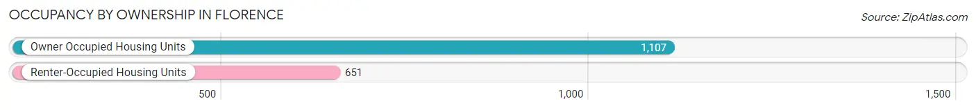 Occupancy by Ownership in Florence