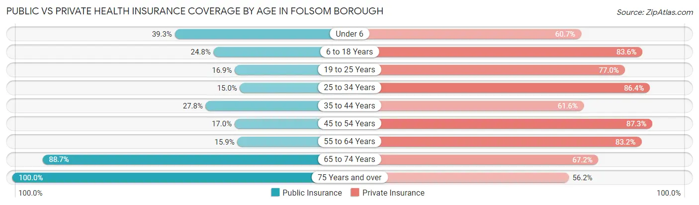 Public vs Private Health Insurance Coverage by Age in Folsom borough