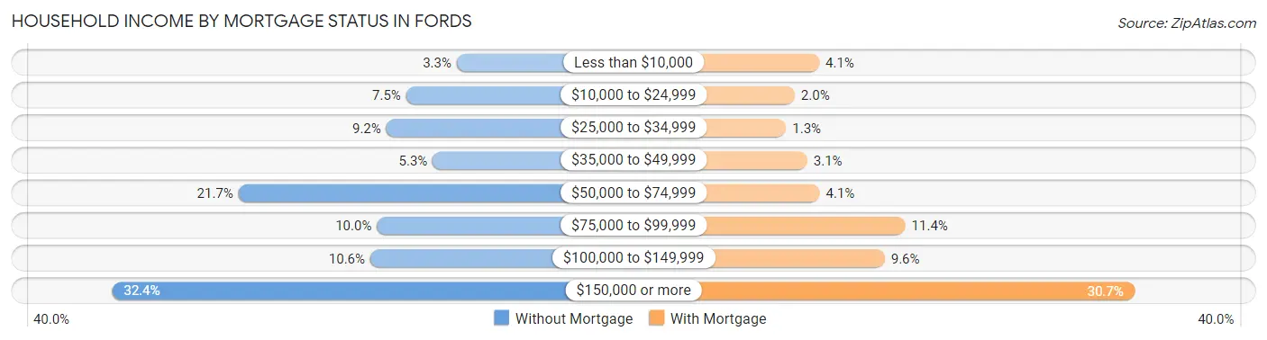 Household Income by Mortgage Status in Fords