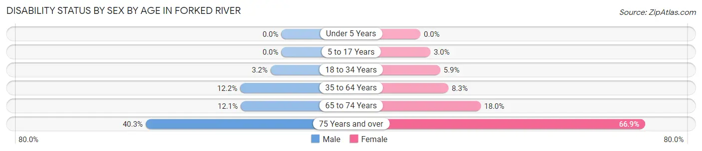 Disability Status by Sex by Age in Forked River
