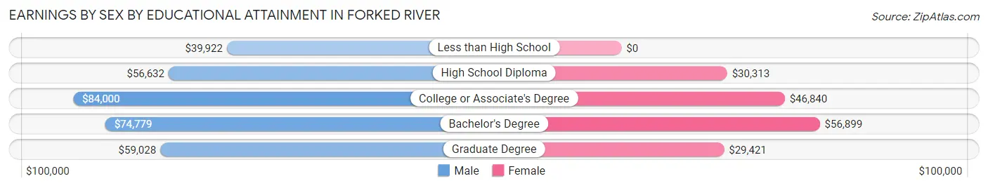Earnings by Sex by Educational Attainment in Forked River