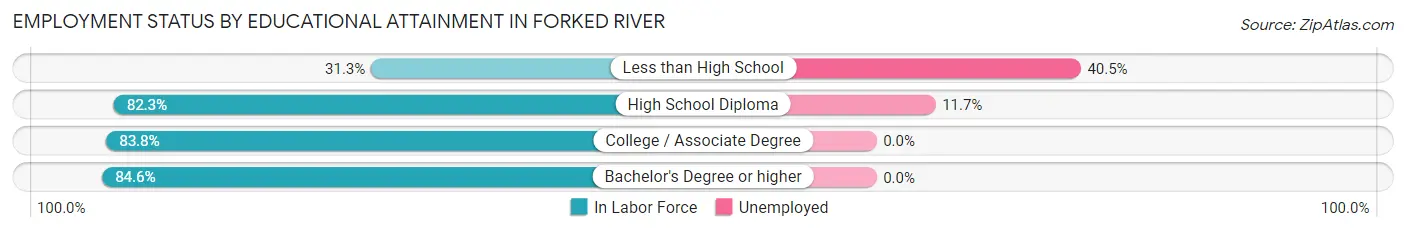 Employment Status by Educational Attainment in Forked River