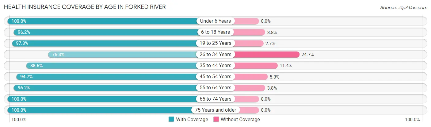 Health Insurance Coverage by Age in Forked River