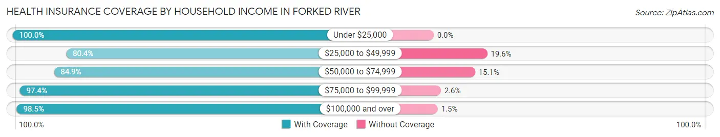 Health Insurance Coverage by Household Income in Forked River