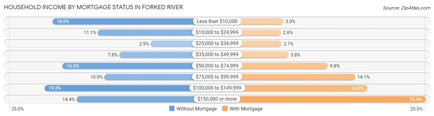 Household Income by Mortgage Status in Forked River