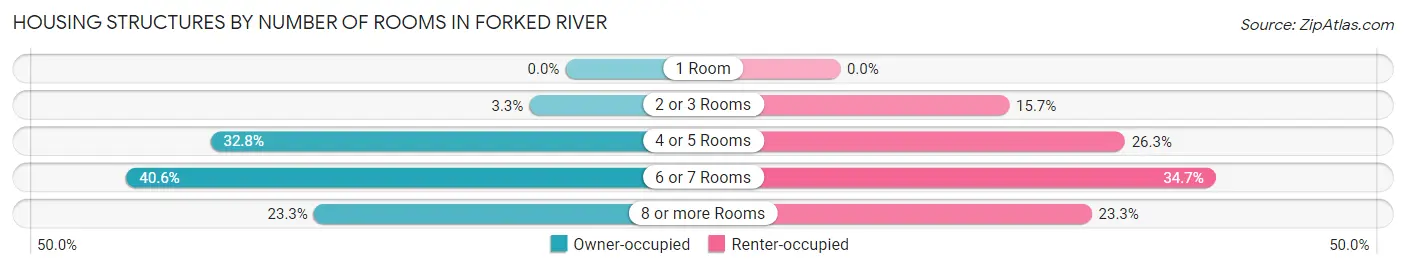 Housing Structures by Number of Rooms in Forked River