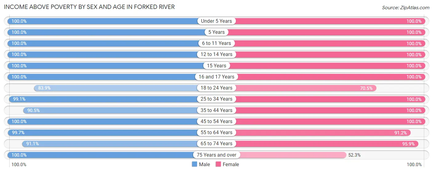 Income Above Poverty by Sex and Age in Forked River