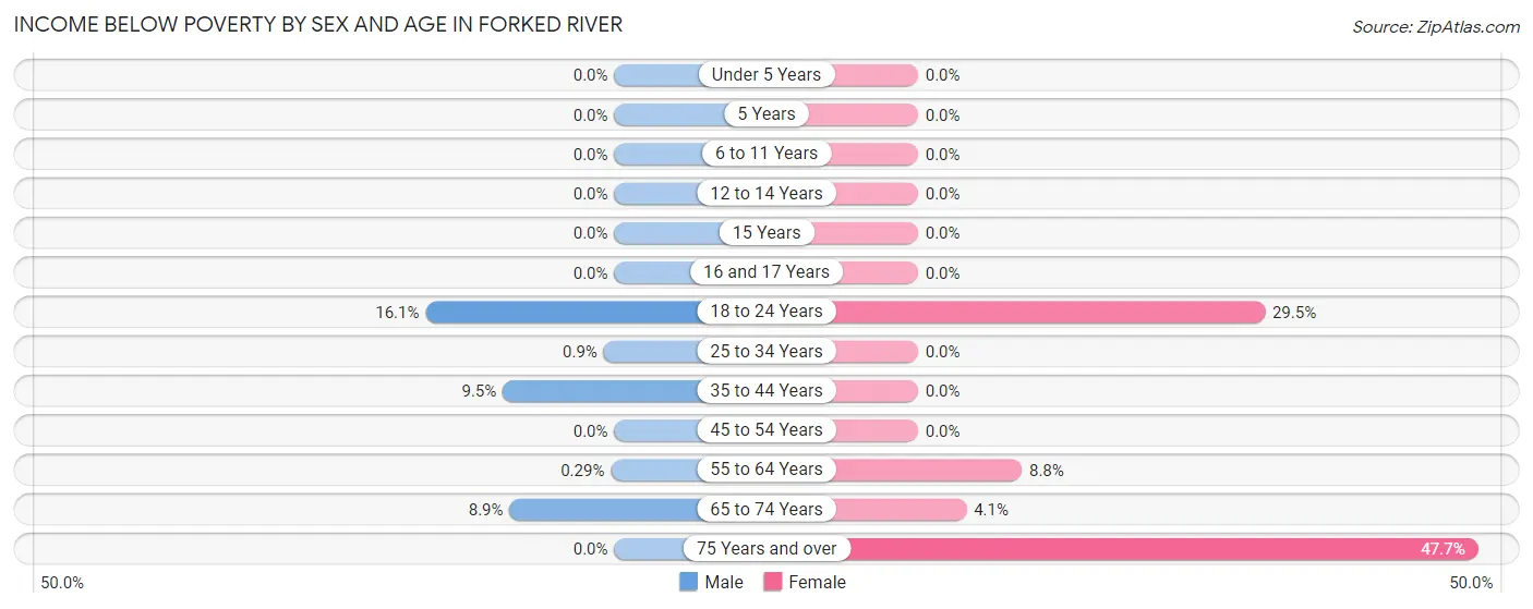 Income Below Poverty by Sex and Age in Forked River