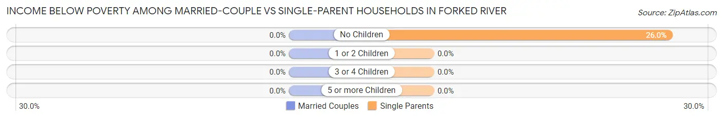 Income Below Poverty Among Married-Couple vs Single-Parent Households in Forked River