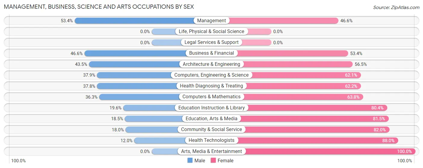 Management, Business, Science and Arts Occupations by Sex in Forked River