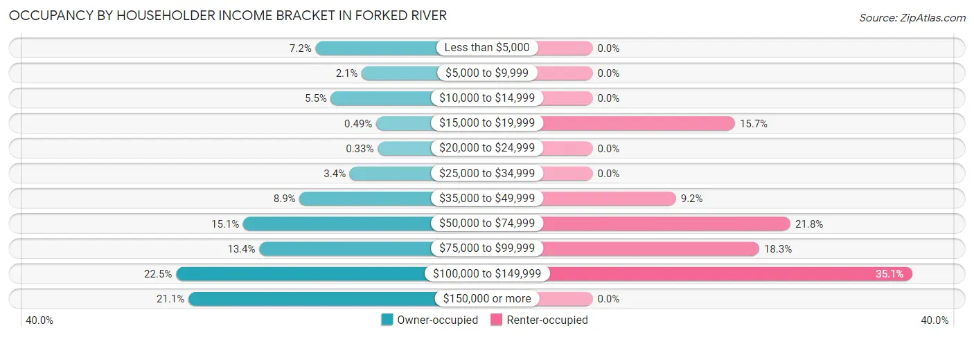 Occupancy by Householder Income Bracket in Forked River